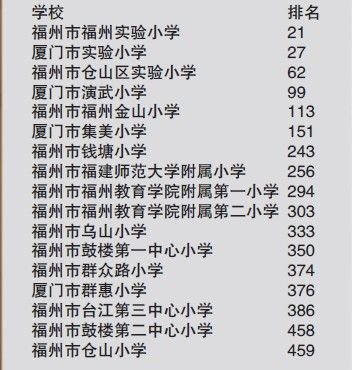中国小学500强的分布