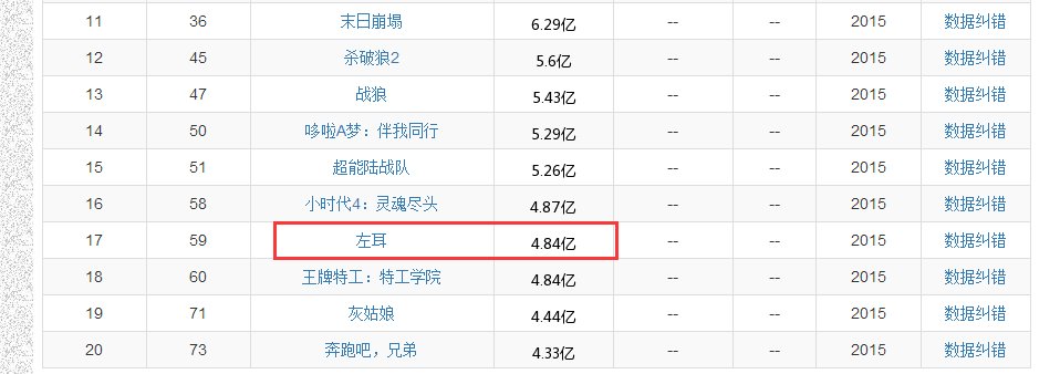左耳最新总票房是多少？