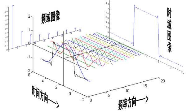 傅里叶级数与傅里叶变换异同点