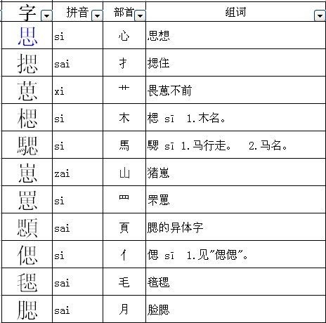 思可以加什么偏旁？
