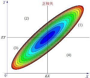 协方差分析的意义