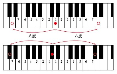音乐乐理中什么是八度位置