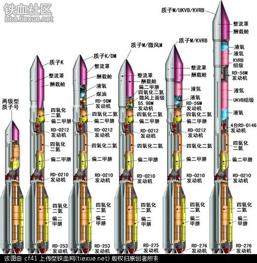 质子火箭的主要参数