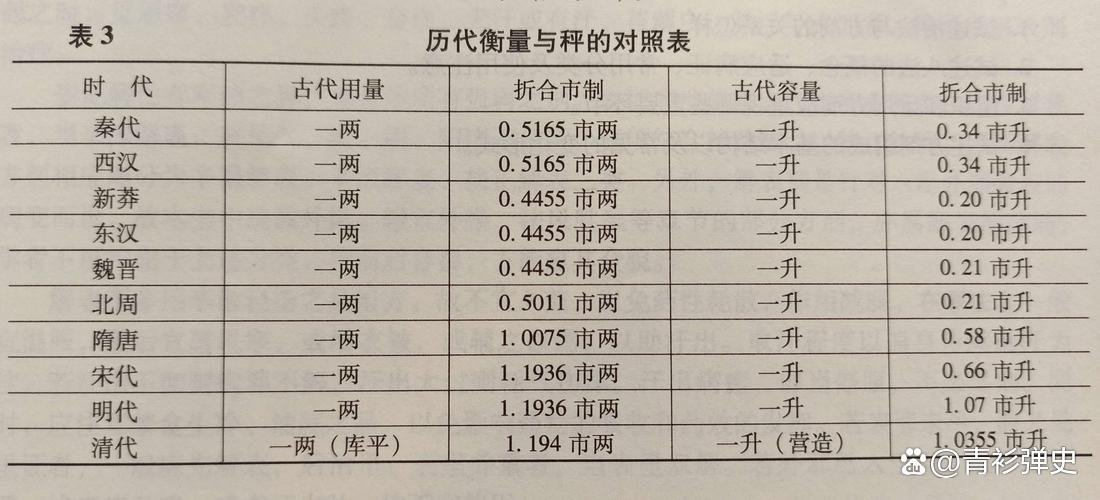 我国古代的计量单位，具体都有哪些？