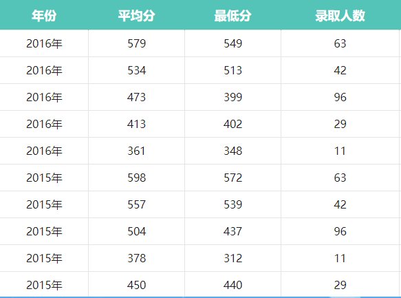 中国民航大学有专科吗 历年录取分数线是多少