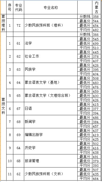 大家觉得今年内蒙古大学预科班分数线大概是多少？有知道前几年的分数线人嘛？