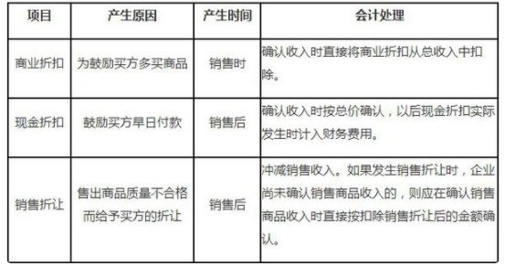 增值税发票金额小于实付金额，如何处理