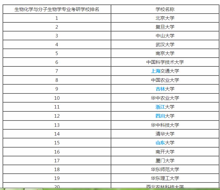 生物化学与分子生物学专业高校排名