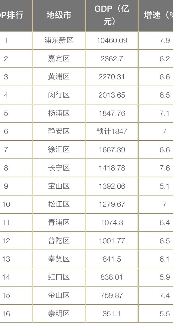 上海哪个区最繁华啊?