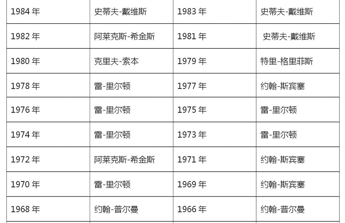 历届斯诺克世锦赛的冠军都是谁啊？