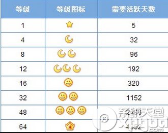 qq升级天数是怎么算的