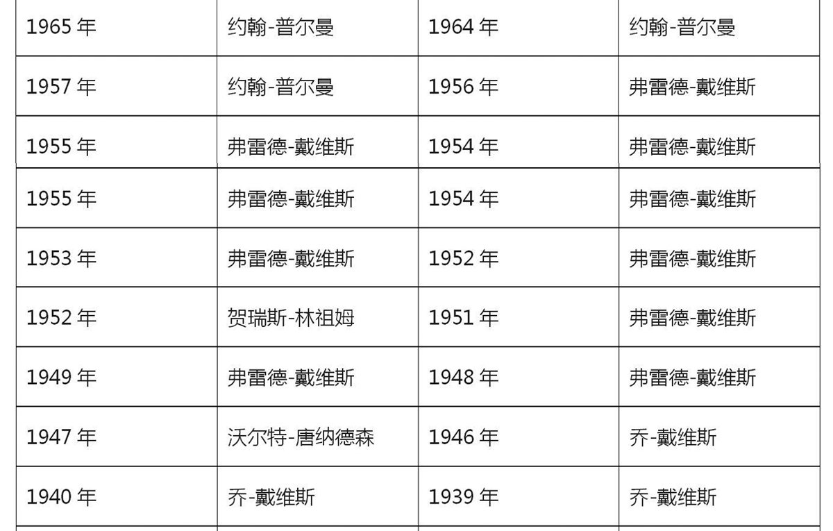 历届斯诺克世锦赛的冠军都是谁啊？