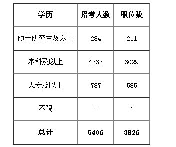 专科生如何考公务员，可以考哪些部门公务员