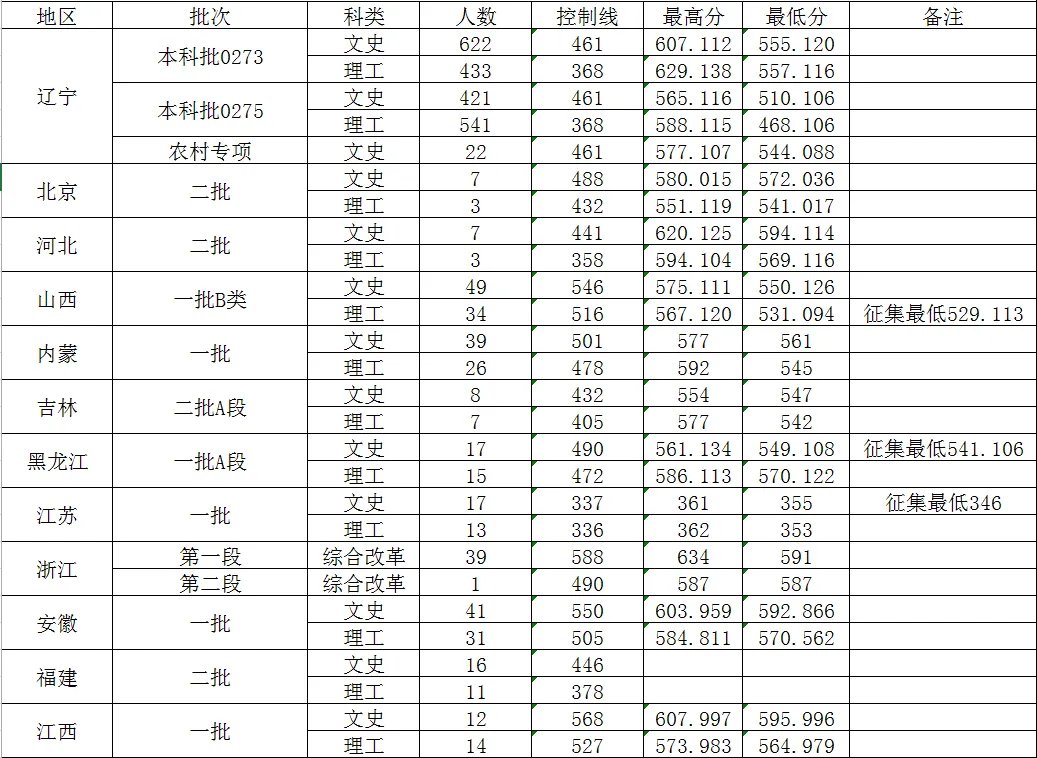 大连外国语大学是一本还是二本