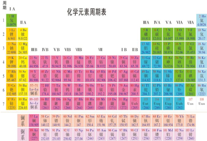 短周期元素是什么？