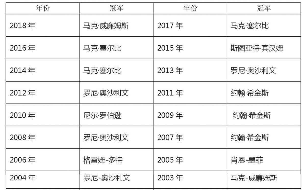历届斯诺克世锦赛的冠军都是谁啊？