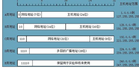 c类地址范围是什么？