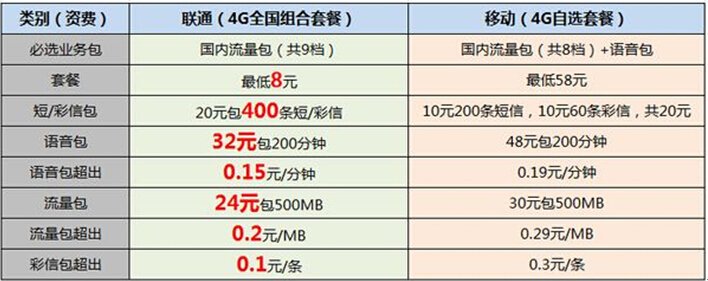 移动4G套餐和联通4G套餐哪个便宜些？