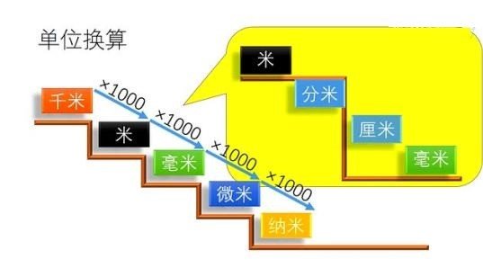 请教比毫米更小的单位叫什么?
