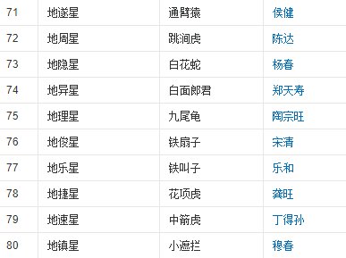 水浒传108将排名和绰号