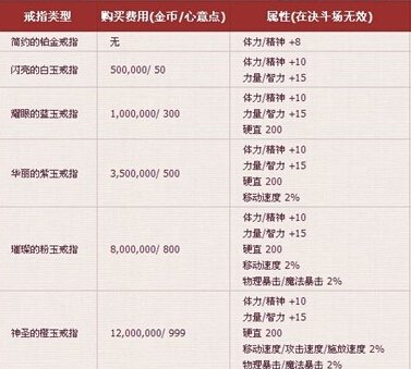 地下城与勇士普通婚礼和豪华婚礼加成属性一样吗