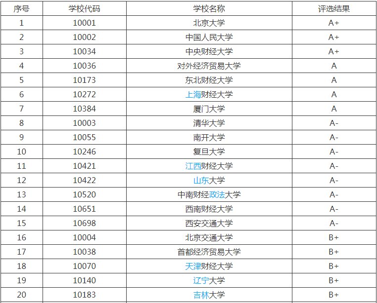 国际贸易考研学校排名