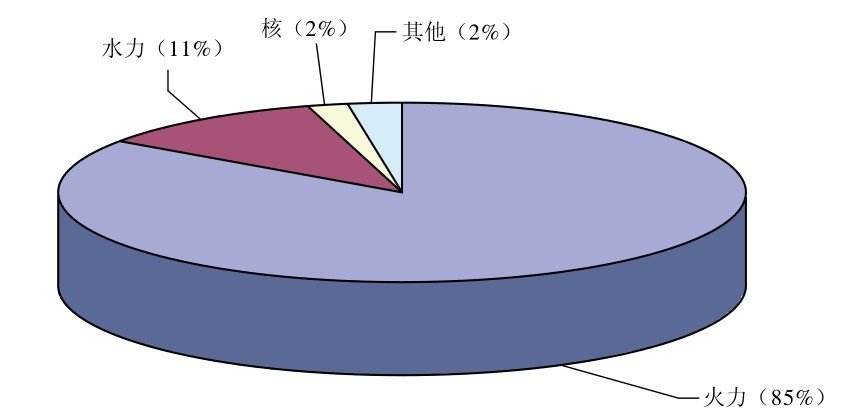 中国能源消耗概况