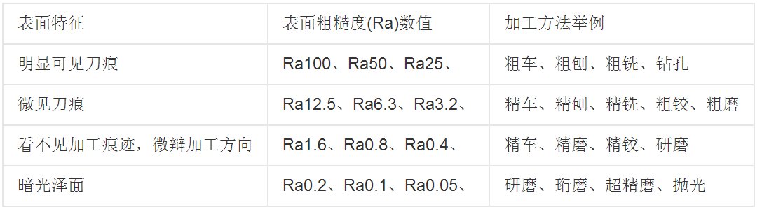机械加工的光洁度有哪几种表示方式？怎么理解这些
