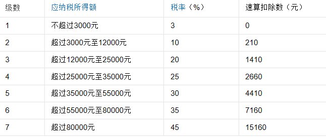 工资多少钱需要上税