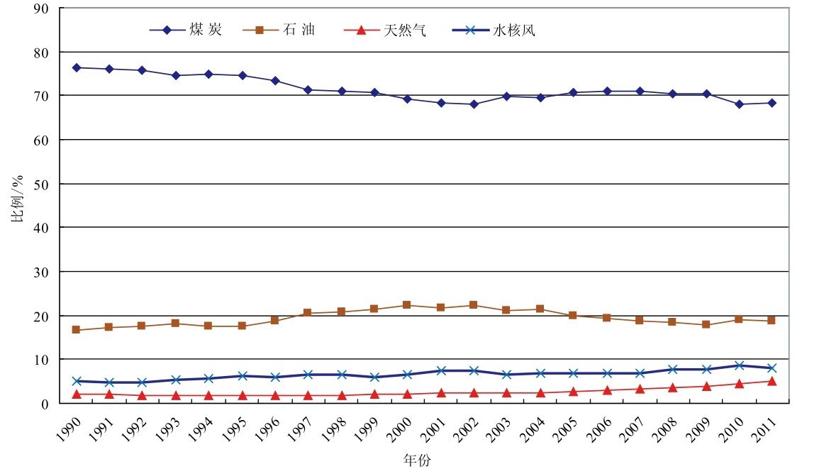 中国能源消耗概况