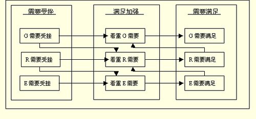 克雷顿·奥尔德弗的“ERG”理论