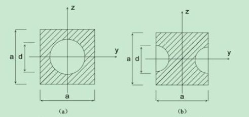 材料力学中 圆的 惯性矩和 极惯性矩 的公式分别是什么啊？？