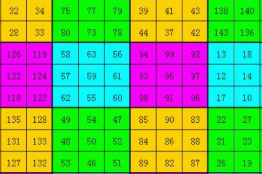 什么是五阶幻方？有什么规律？