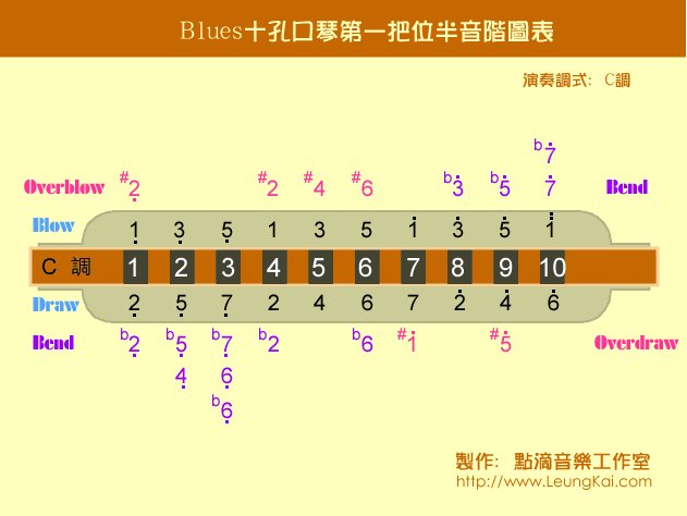 布鲁斯口琴音阶问题