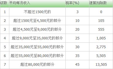 12万工资收入与13万收入个人所得税如何计算?