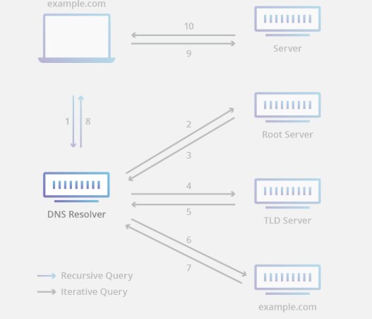 什么是DNS？通俗点给我解释吧···