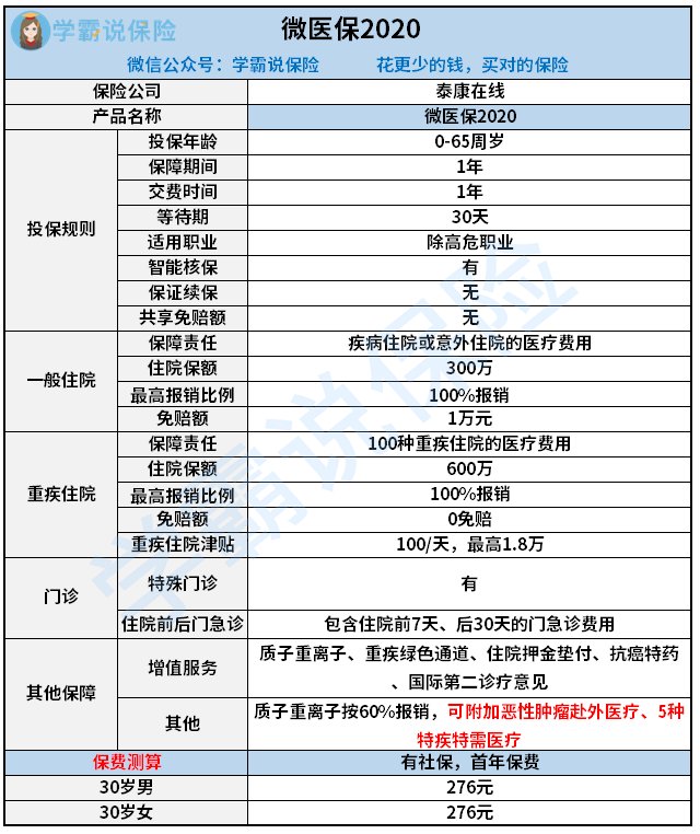 微保的微医保·百万医疗险怎么买啊？门槛怎么样啊？