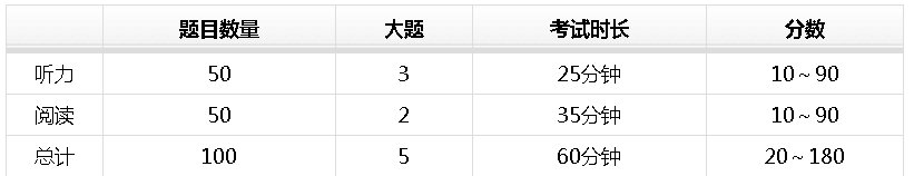 托业桥考试的内容都包括哪些？
