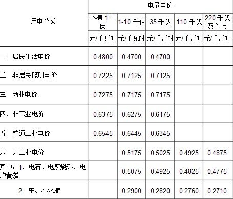 电多少钱一度