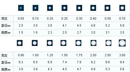 钻石戒指的 一克拉等于多少克？看重量的吗？