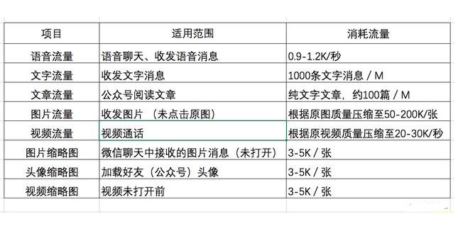 微信语音通话一分钟多少流量