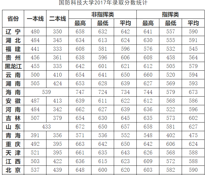 2017国防科技大学分数线