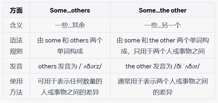 some others是什么意思？