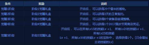 dnf新出的小小净化号刷到阶段四大概需要多少天?