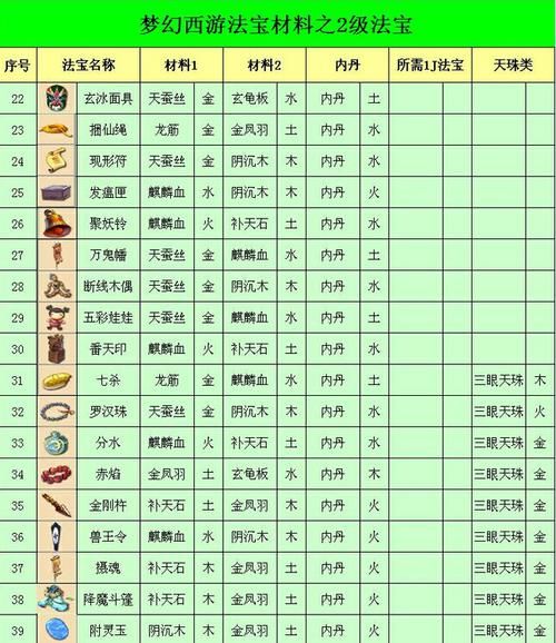 梦幻西游法宝苍白纸人怎么合成