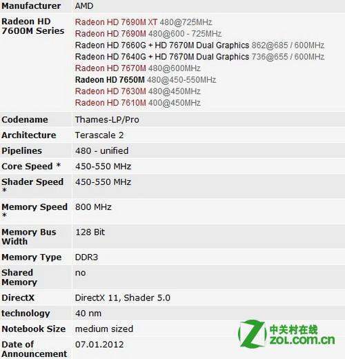 AMD radeon hd 7650m显卡 的具体参数?