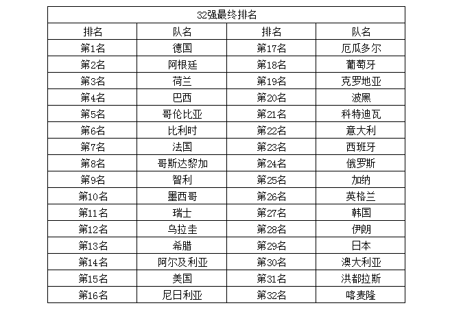 巴西世界杯八强排名
