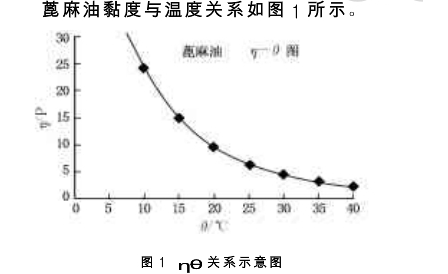 蓖麻油的粘度系数受温度影响吗？