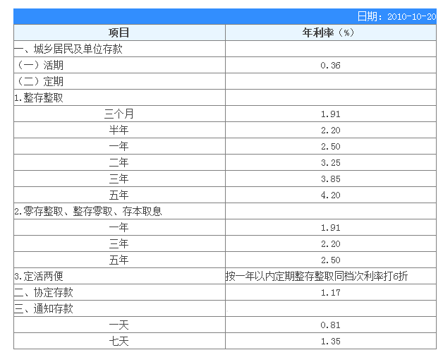 2010年银行存款利率