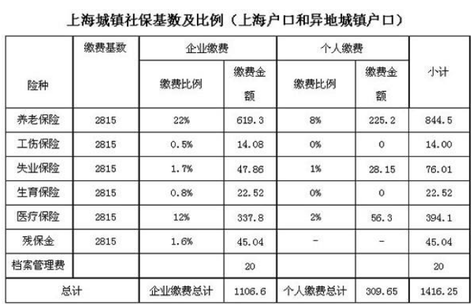 2013年上海缴纳社保，公司和个人的比例以及基数？